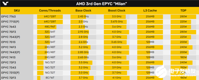 AMD三代霄龙型号、规格细节前瞻