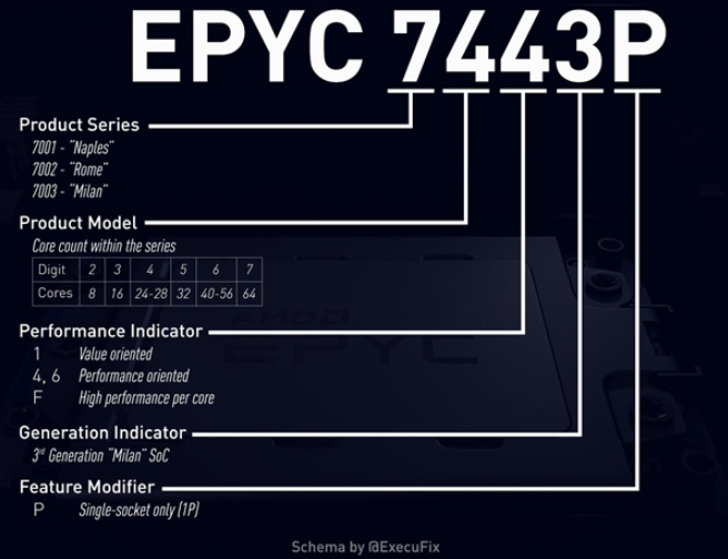 AMD三代霄龙型号、规格细节前瞻