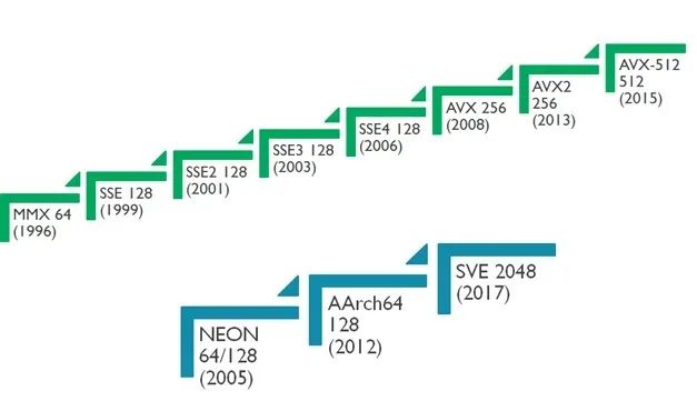 SVE架構特性和指令基本用法介紹