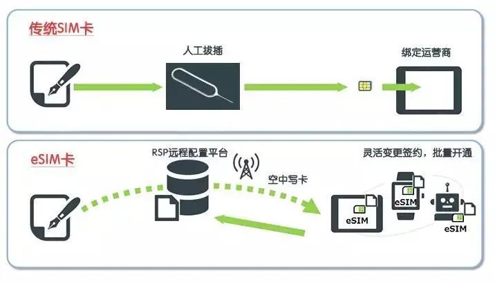 集成于手机内部才是SIM卡的未来发展趋势