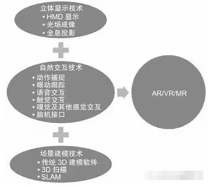 VR立体显示技术/场景建模技术/自然交互技术解析