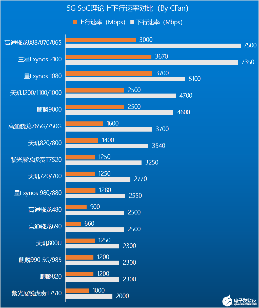 论5g理论网速联发科喜得第一