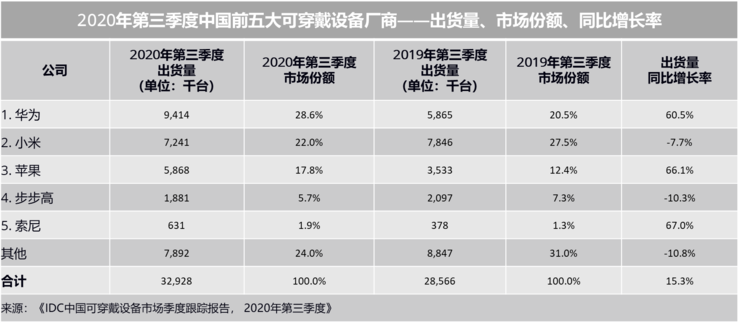 可穿戴设备能否撑起华为的医疗野心？