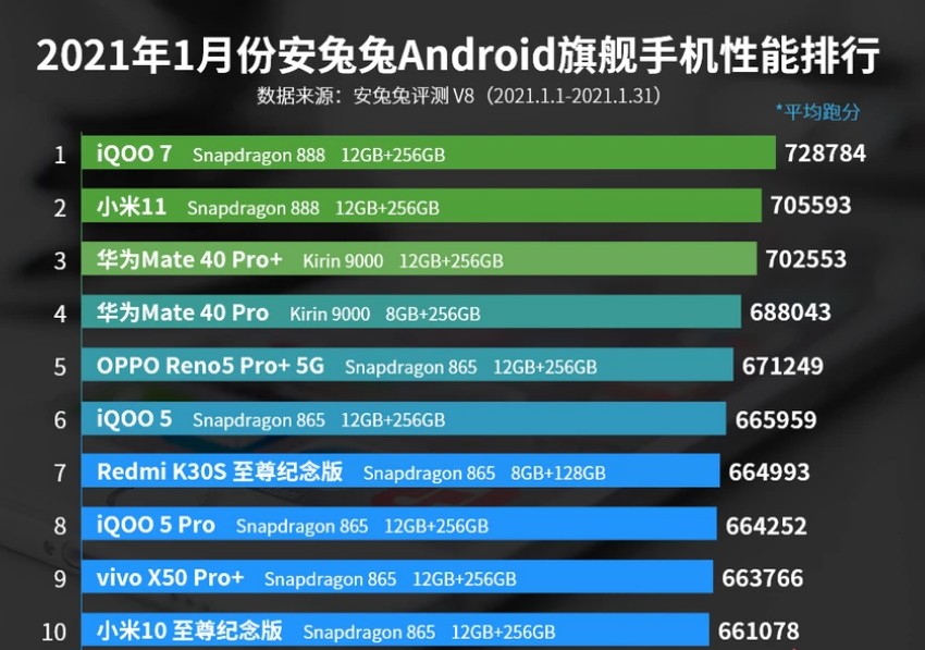 8月手机排行_口碑最好的手机,发布8个月没降价,好评率排名第一