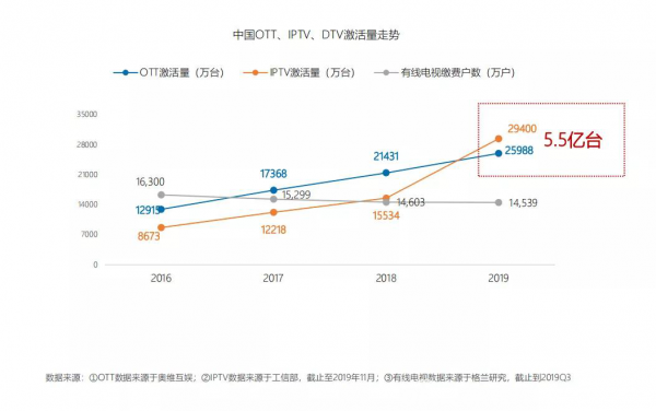 正處于快速增長階段的OTT行業(yè)，將迎來最好的時代