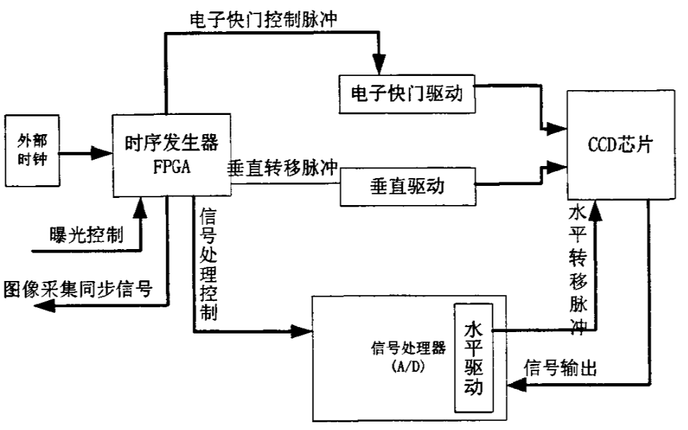 面向機器<b class='flag-5'>視覺系統(tǒng)</b>的<b class='flag-5'>CCD</b>數(shù)字相機設(shè)計論文免費下載