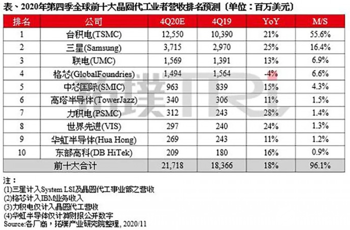 台积电和联电长达25年的恩仇录