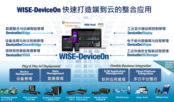 研华WISE-DeviceOn管理平台 为智能物...