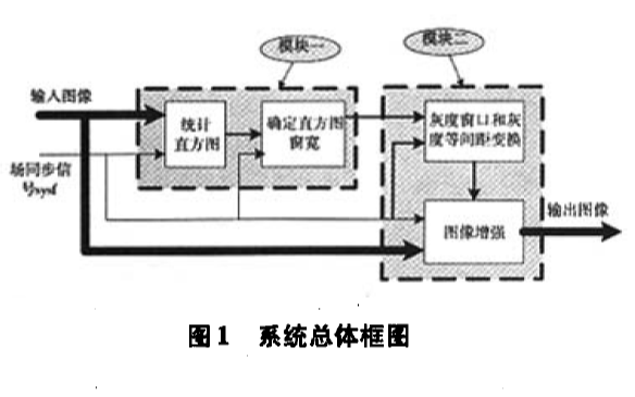 如何使用FPGA實現(xiàn)實時<b class='flag-5'>圖像</b><b class='flag-5'>增強</b>算法