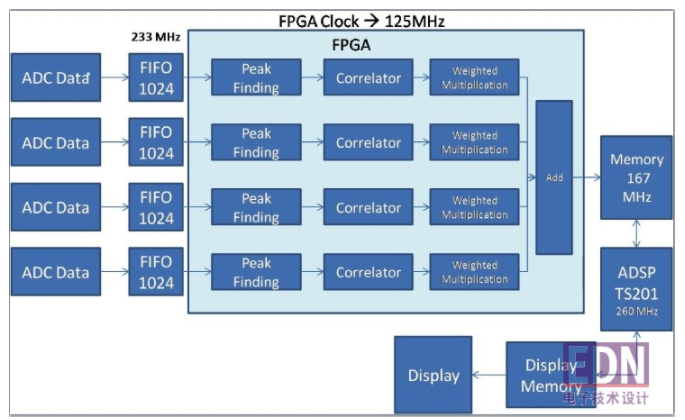 FPGA