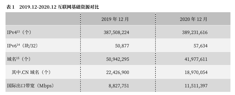 截至2020年12月，我国IPv4地址数量为38923万个