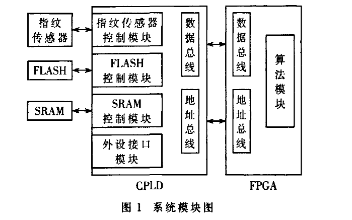 如何使用<b class='flag-5'>FPGA</b>实现优化的指纹识别预<b class='flag-5'>处理算法</b>