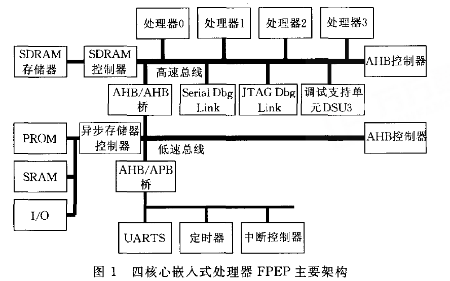 如何使用<b class='flag-5'>FPGA</b>實(shí)現(xiàn)嵌入式多核處理器及SUSAN算法<b class='flag-5'>并行</b><b class='flag-5'>化</b>