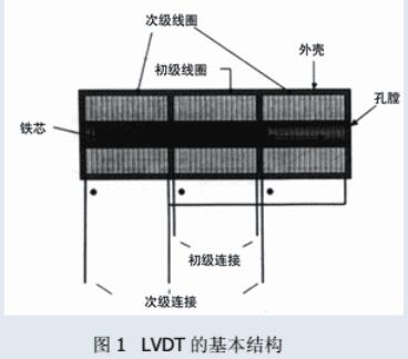 lvdt傳感器的結構與特點