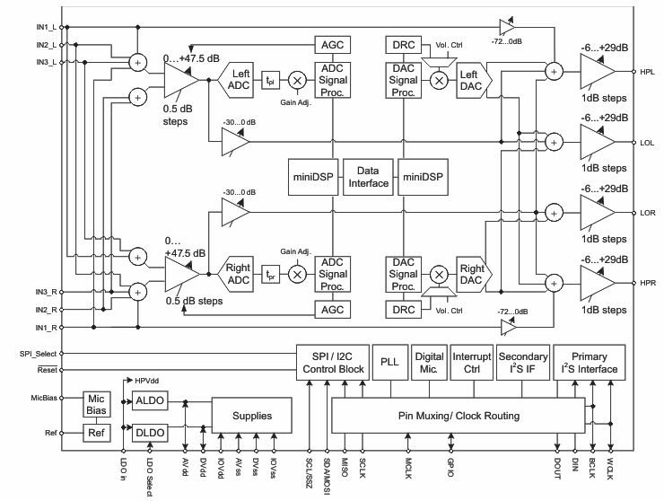 立体声音频编解码器<b class='flag-5'>TLV320AIC3254</b>的性能特点及应用范围