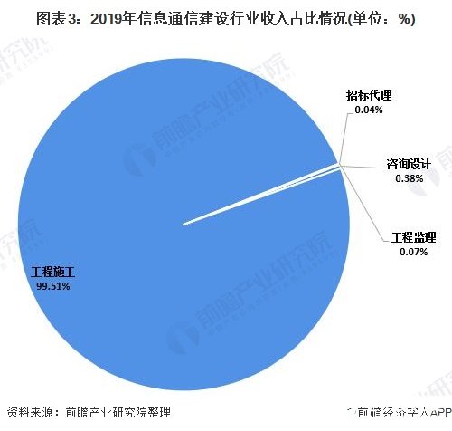 信息通信