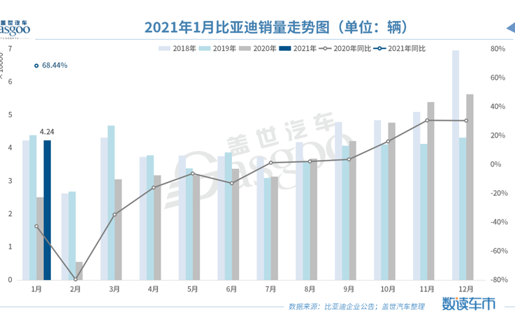 比亚迪发布2021年1月产销快报