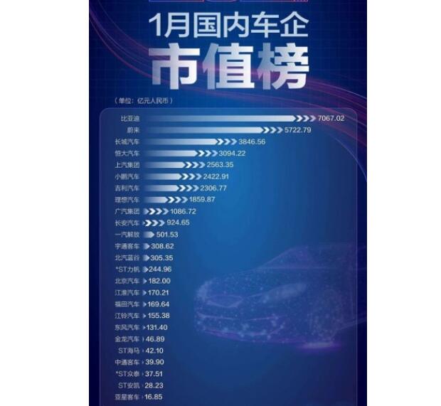 2021年1月份国内车企市值排行,比亚迪第一
