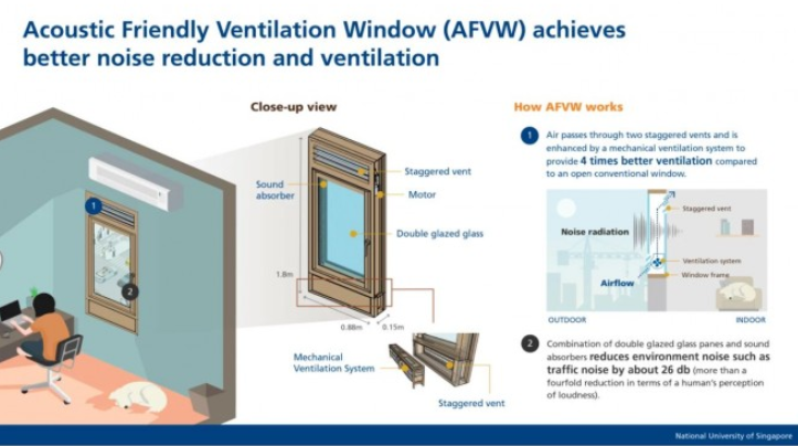 新型窗户可改善空气流通也能阻挡噪音