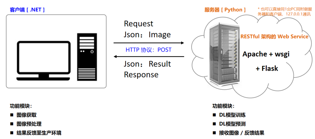 TensorFlow 在工业图像视觉领域的应用经验