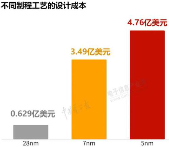 5nm芯片手机为什么功耗大?