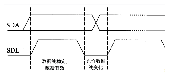 IIC总线