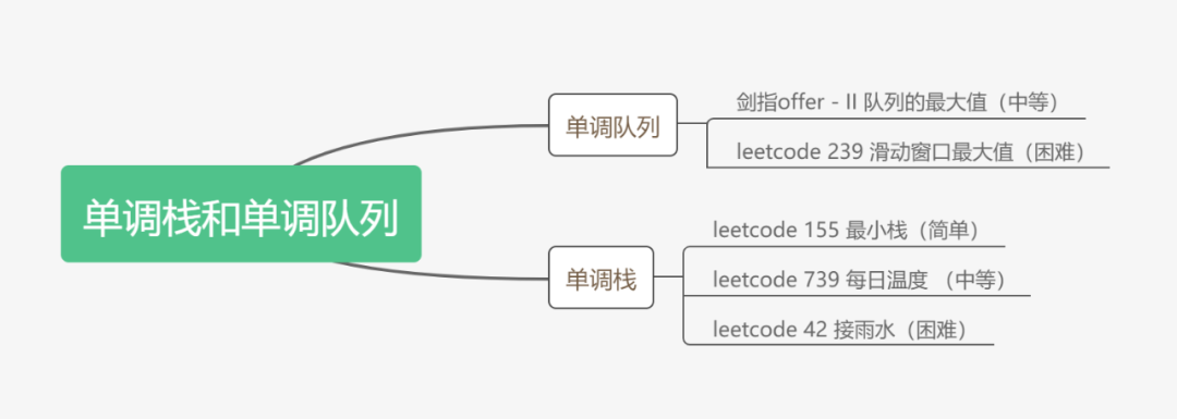 深入淺出了解單調(diào)<b class='flag-5'>棧</b>和單調(diào)<b class='flag-5'>隊(duì)列</b>