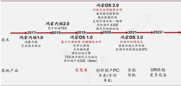 華為意圖通過鴻蒙系統(tǒng)挽回手機業(yè)務(wù)的損失