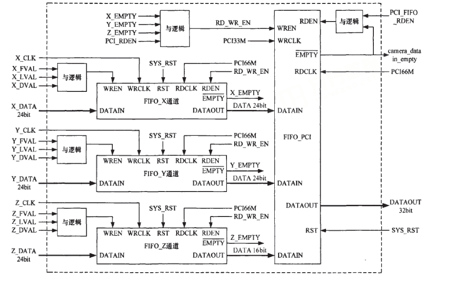 如何使用FPGA和<b class='flag-5'>PCI</b><b class='flag-5'>總線</b><b class='flag-5'>實現(xiàn)</b>天文圖像實時采集與<b class='flag-5'>處理系統(tǒng)</b>的設(shè)計