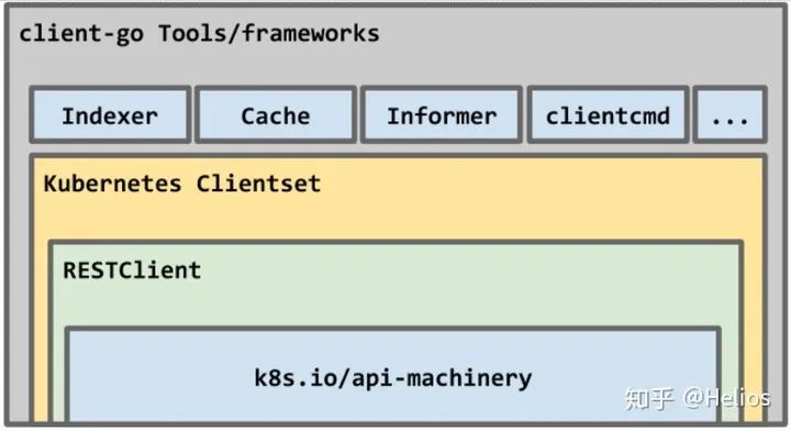 如何使用kubernetes <b class='flag-5'>client</b>-go实践一个简单的与K8s交互过程