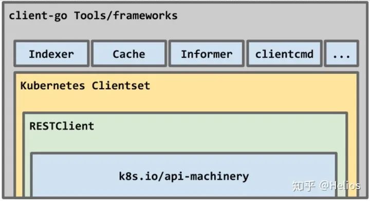 如何使用kubernetes client-<b class='flag-5'>go</b>實踐<b class='flag-5'>一</b><b class='flag-5'>個</b>簡單的與K8s交互過程