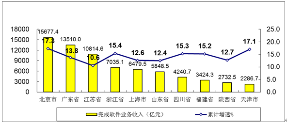 软件