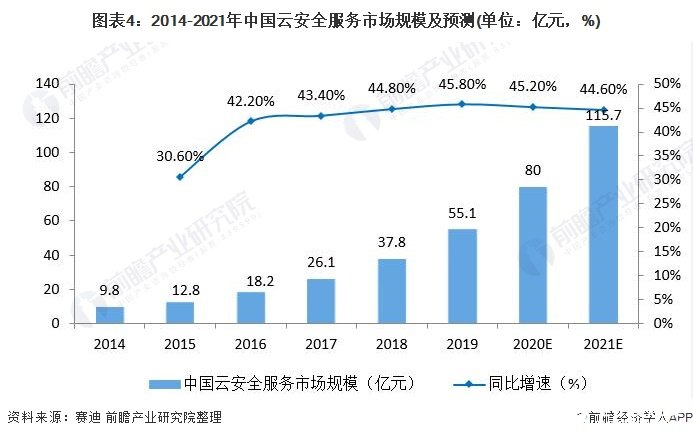 图表4：2014-2021年中国云安全服务市场规模及预测(单位：亿元，%)