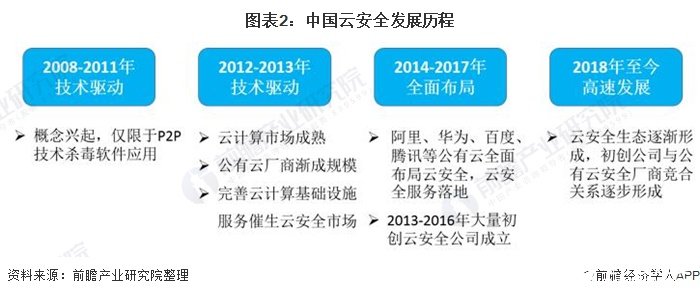 图表2：中国云安全发展历程