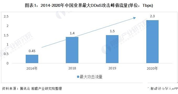 我國云安全行業(yè)市場規(guī)模將實現(xiàn)爆發(fā)式擴大，預(yù)計2021年將達115億元