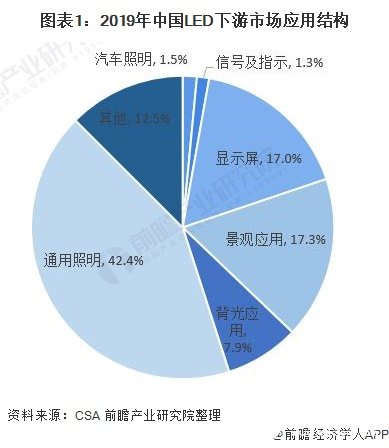 国内LED显示销售额突破600亿元，小间距LED迎来发展高峰