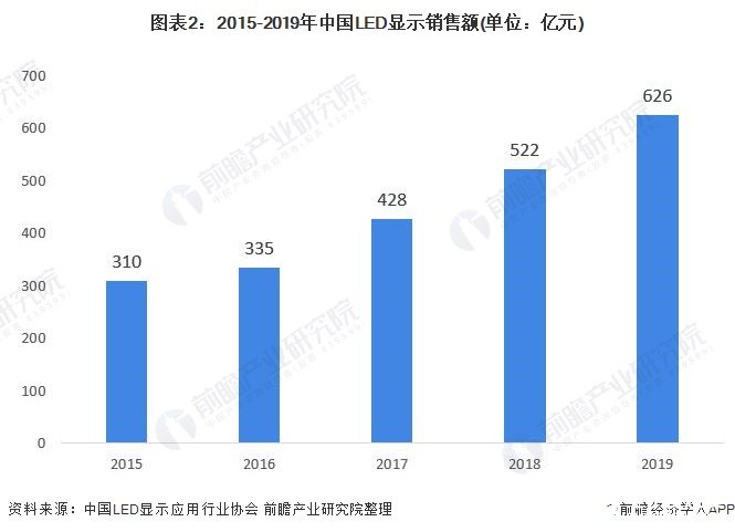 图表2：2015-2019年中国LED显示销售额(单位：亿元)
