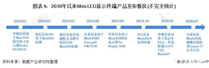 图表4：2019年以来Mini LED显示终端产品发布情况(不完全统计)