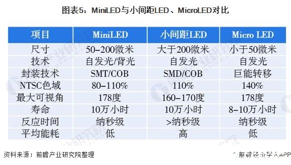 图表5：MiniLED与小间距LED、MicroLED对比