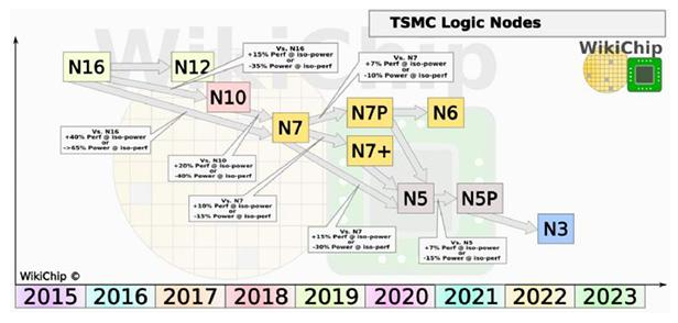 3nm制程战争日趋激烈 台积电势与三星一较高下