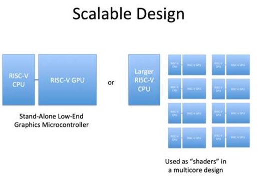 关于基于RISC-V架构的开源GPU开发方案