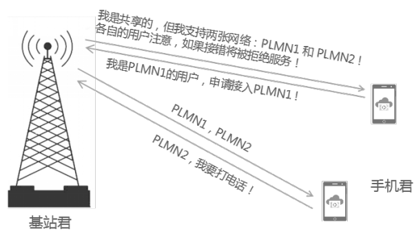 智能手机为什么能显示运营商名称？