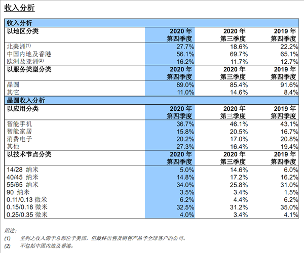 华为被禁 中芯国际今年的14nm工艺营收受到严重影响