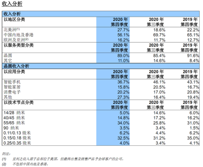 失去华为后，中芯国际的14nm工艺受到重大影响