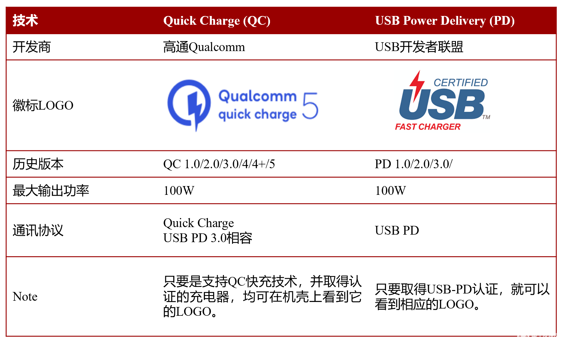 USB PD与QC快充威廉希尔官方网站
介绍