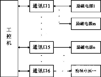 基于单片机和RS-485总线技术实现励磁电源控制系统的设计