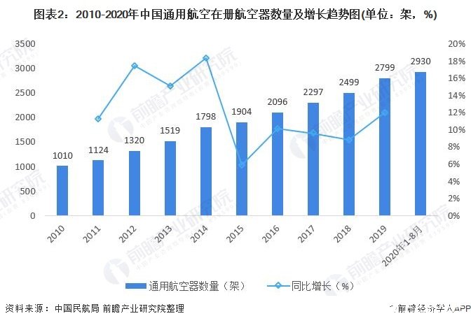 图表2：2010-2020年中国通用航空在册航空器数量及增长趋势图(单位：架，%)