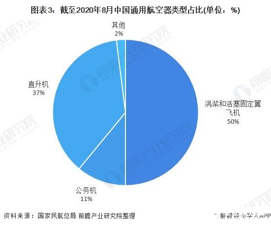 图表3：截至2020年8月中国通用航空器类型占比(单位：%)