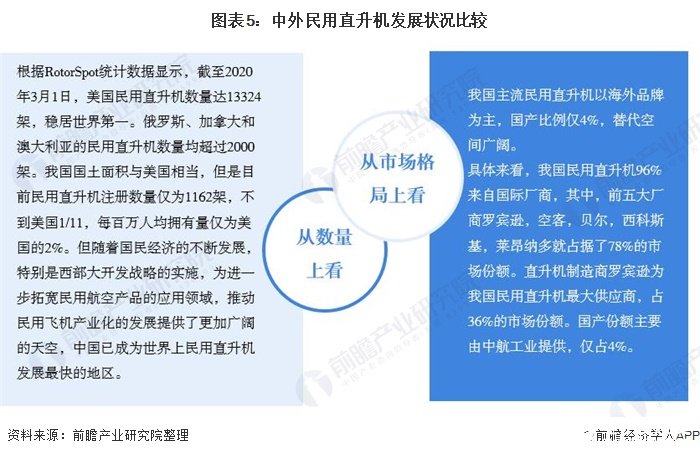 圖表5：中外民用直升機(jī)發(fā)展?fàn)顩r比較