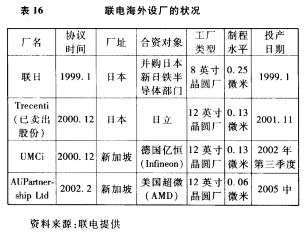 台湾芯片代工双雄的25年恩仇录